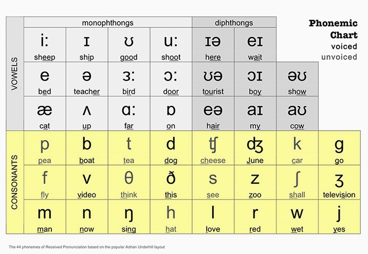 Phân biệt nguyên âm và phụ âm trong tiếng Anh