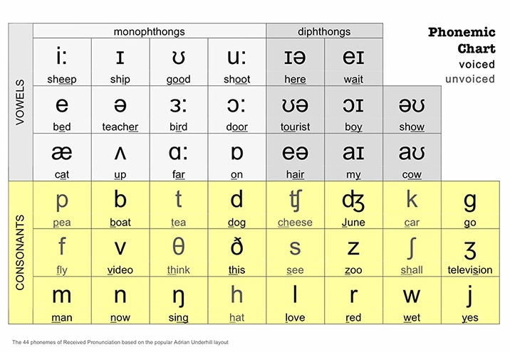 Phân biệt nguyên âm và phụ âm trong tiếng Anh