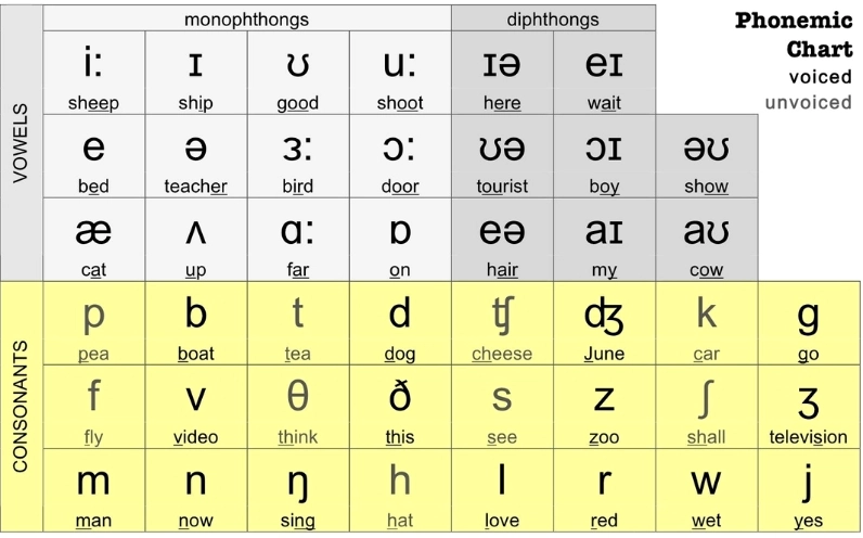 Phân biệt nguyên âm và phụ âm