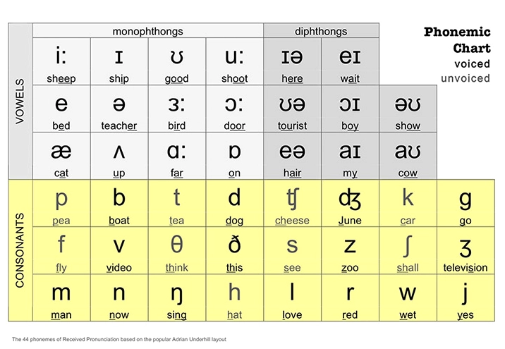 Phân biệt về phụ âm và nguyên âm