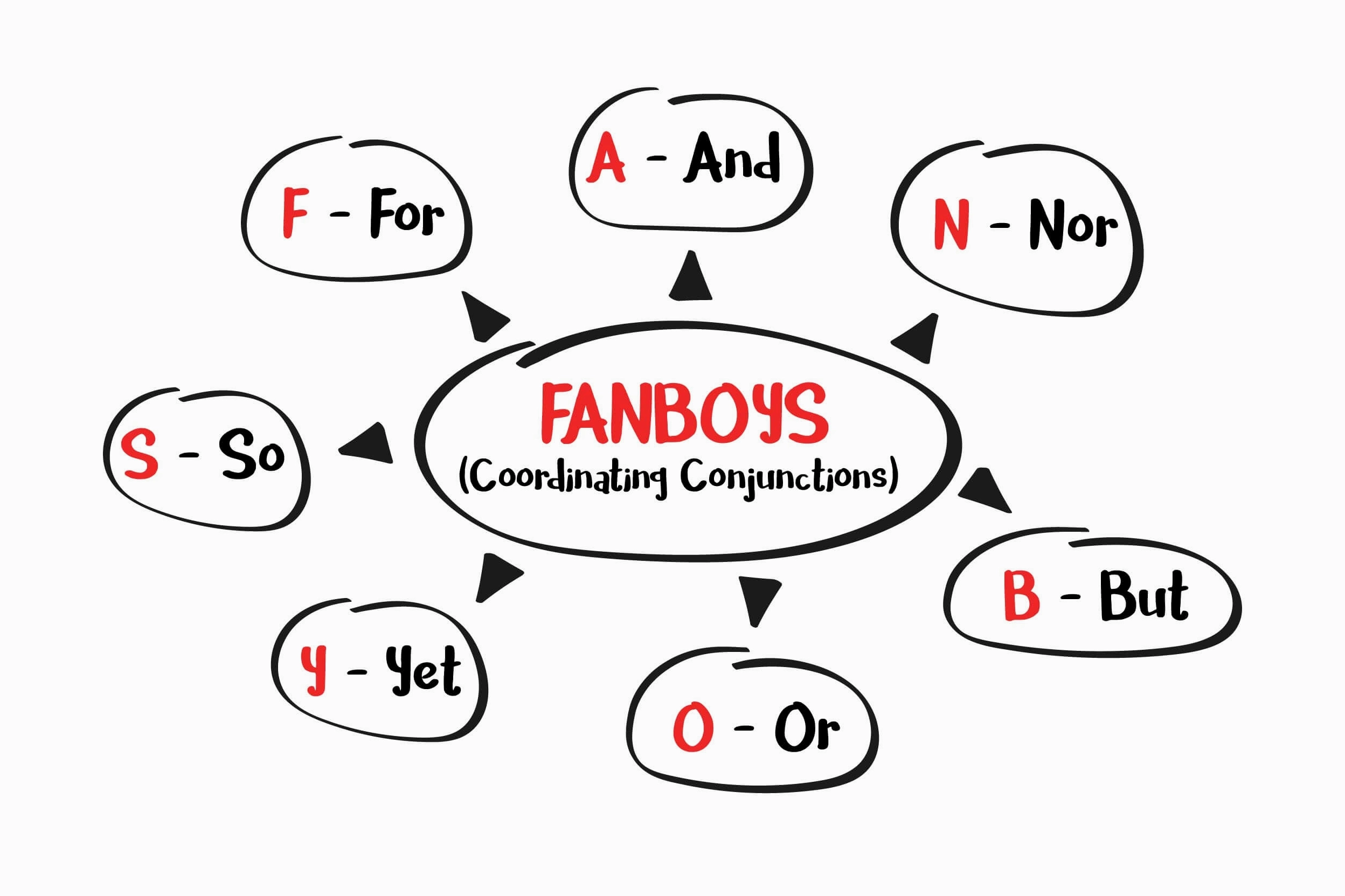 Sơ đồ các liên từ kết hợp FANBOYS