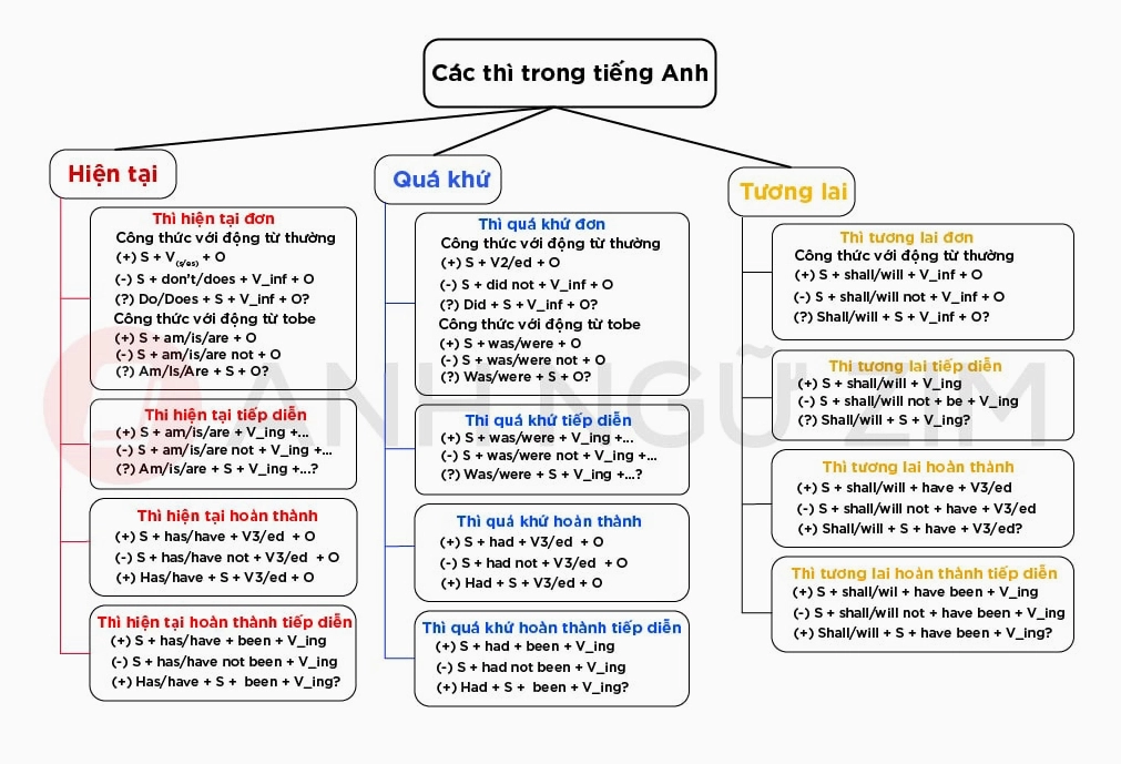 Sơ đồ tóm tắt công thức các thì trong tiếng Anh