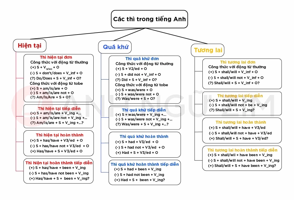 Sơ đồ tóm tắt công thức các thì trong tiếng Anh