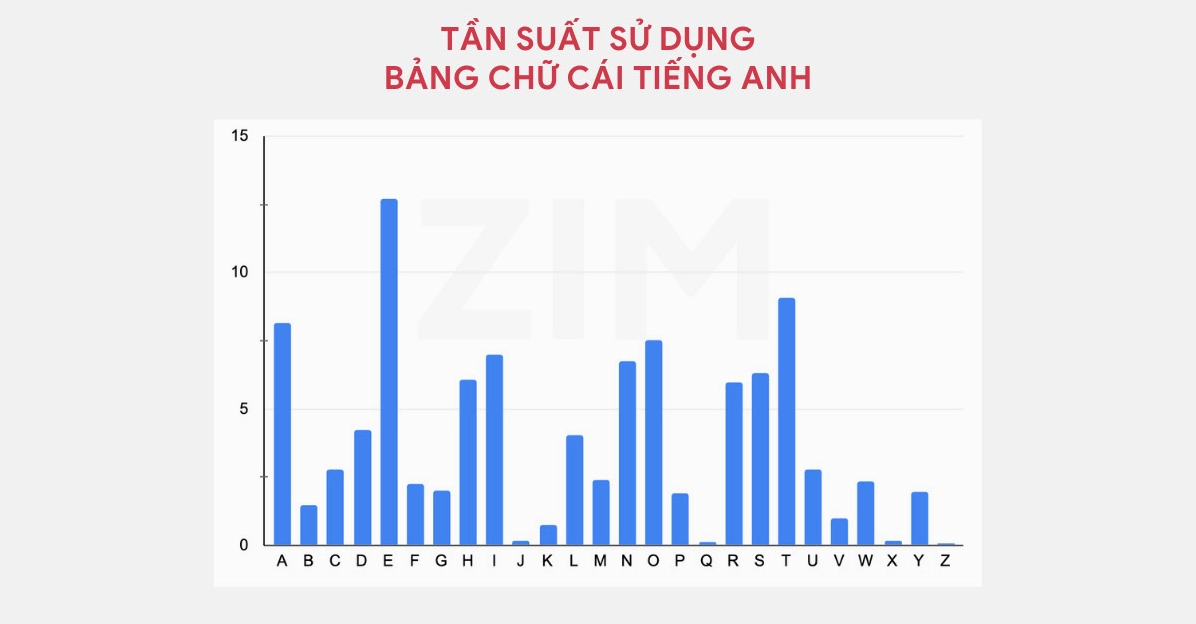 Tần suất sử dụng bảng chữ cái trong tiếng Anh
