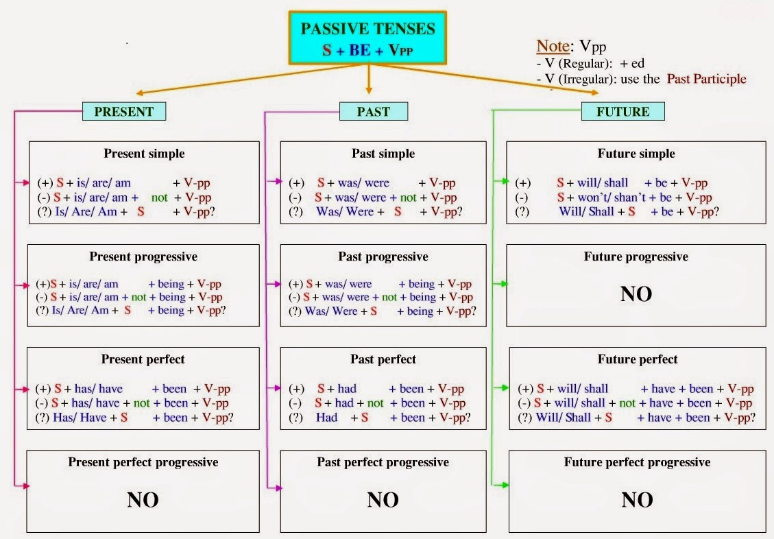 Tổng hợp các thì trong tiếng Anh