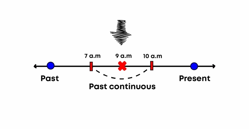 Tổng quan về các thì trong tiếng Anh