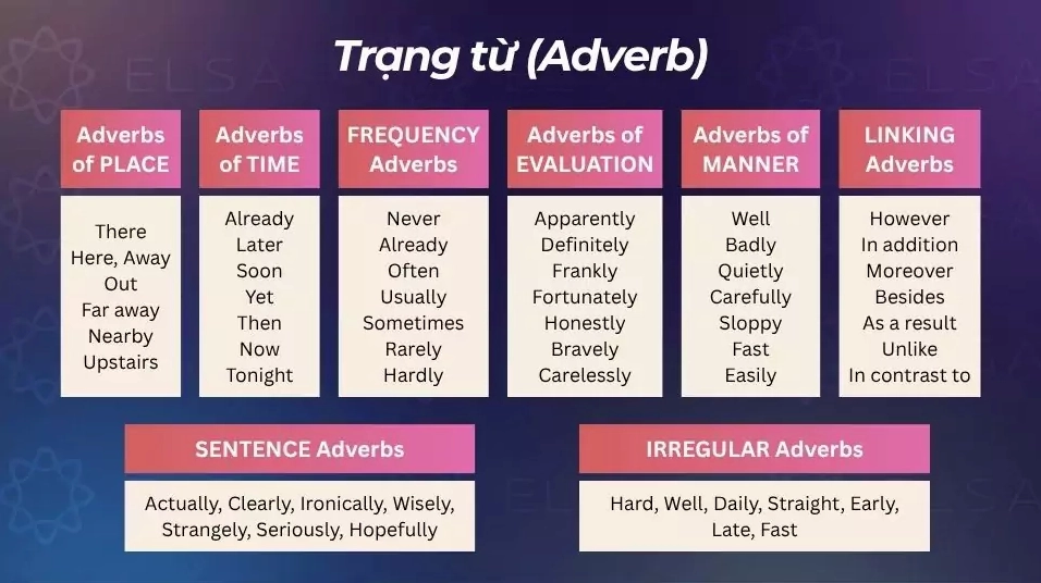 Trạng từ là từ loại trong tiếng Anh dùng để nêu ra trạng thái hay tình trạng