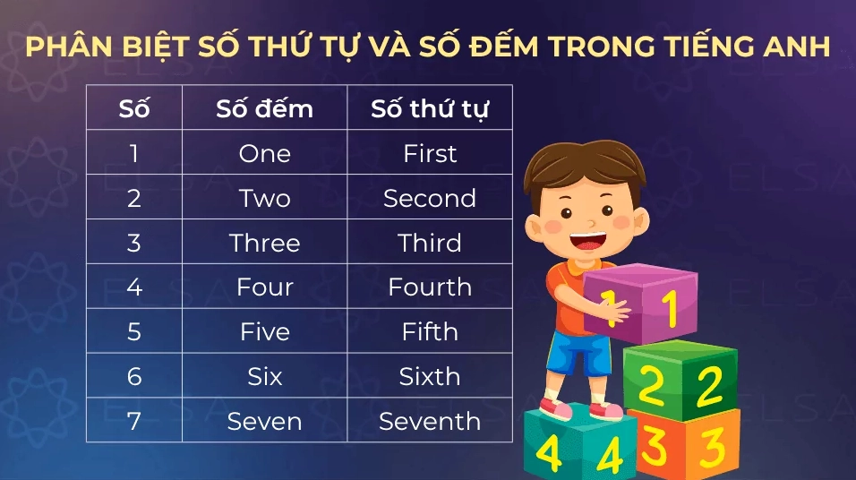 Ví dụ phân biệt số đếm và số thứ tự