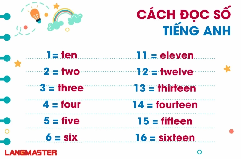 Ví dụ về cách đọc số thứ tự trong tiếng Anh