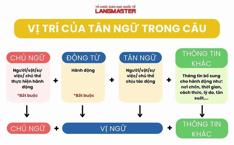 Vị trí của tân ngữ trong câu tiếng Anh